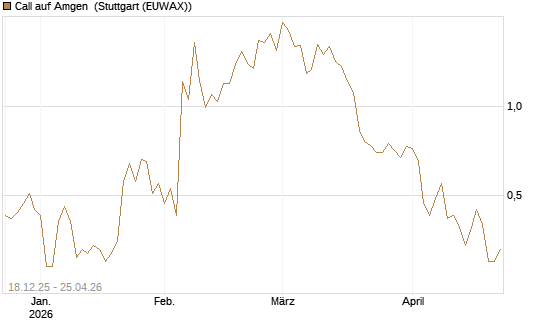 Call auf Amgen [J.P. Morgan Structured Products B.V.] Chart