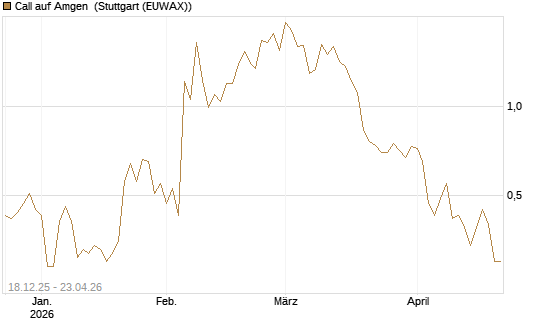 Call auf Amgen [J.P. Morgan Structured Products B.V.] Chart