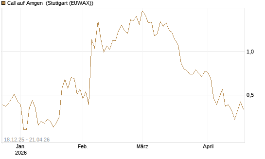 Call auf Amgen [J.P. Morgan Structured Products B.V.] Chart