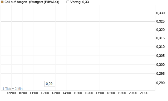 Call auf Amgen [J.P. Morgan Structured Products B.V.] Chart