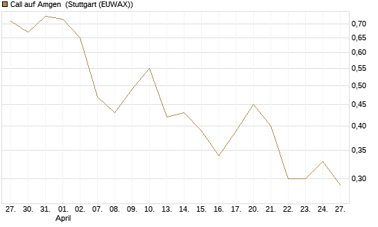 Call auf Amgen [J.P. Morgan Structured Products B.V.] Chart