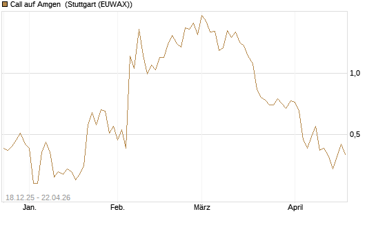 Call auf Amgen [J.P. Morgan Structured Products B.V.] Chart