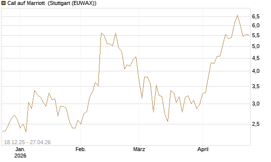 Call auf Marriott [J.P. Morgan Structured Products B.V.] Chart
