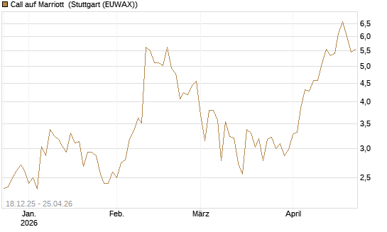 Call auf Marriott [J.P. Morgan Structured Products B.V.] Chart