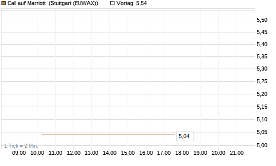 Call auf Marriott [J.P. Morgan Structured Products B.V.] Chart