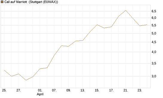 Call auf Marriott [J.P. Morgan Structured Products B.V.] Chart