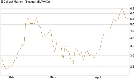 Call auf Marriott [J.P. Morgan Structured Products B.V.] Chart