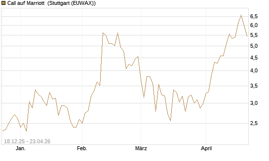Call auf Marriott [J.P. Morgan Structured Products B.V.] Chart