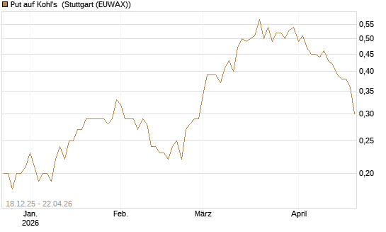 Put auf Kohl's [J.P. Morgan Structured Products B.V.] Chart