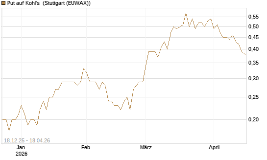 Put auf Kohl's [J.P. Morgan Structured Products B.V.] Chart