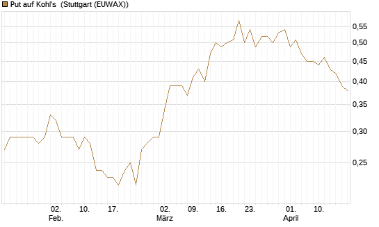 Put auf Kohl's [J.P. Morgan Structured Products B.V.] Chart