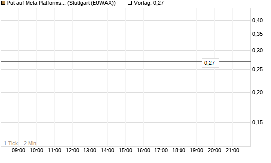 Put auf Meta Platforms [J.P. Morgan Structured Products B.V.] Chart
