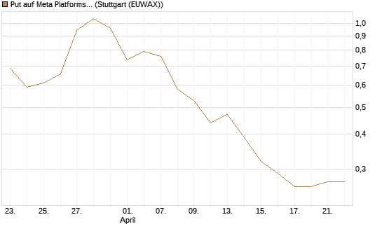 Put auf Meta Platforms [J.P. Morgan Structured Products B.V.] Chart