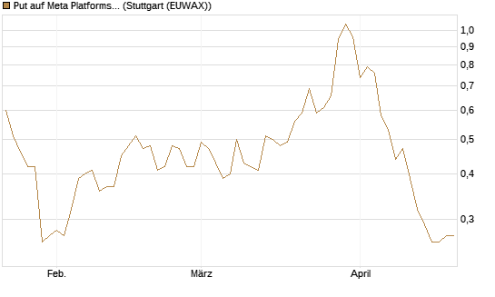 Put auf Meta Platforms [J.P. Morgan Structured Products B.V.] Chart
