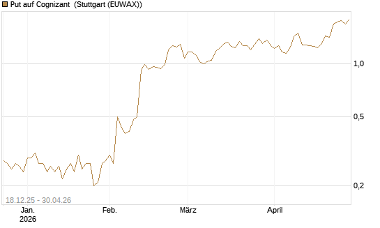 Put auf Cognizant [J.P. Morgan Structured Products B.V.] Chart