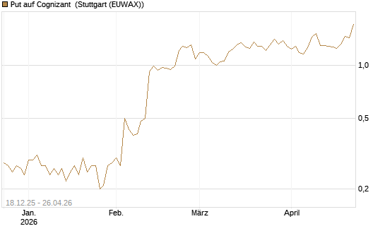Put auf Cognizant [J.P. Morgan Structured Products B.V.] Chart