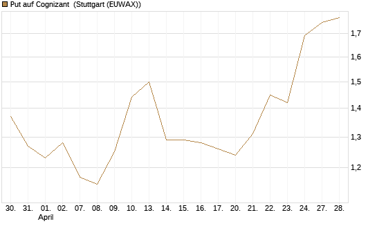 Put auf Cognizant [J.P. Morgan Structured Products B.V.] Chart