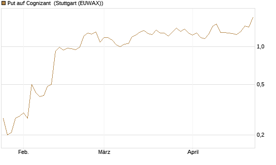 Put auf Cognizant [J.P. Morgan Structured Products B.V.] Chart