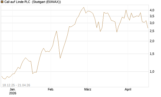 Call auf Linde PLC [J.P. Morgan Structured Products B.V.] Chart