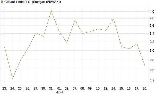 Call auf Linde PLC [J.P. Morgan Structured Products B.V.] Chart