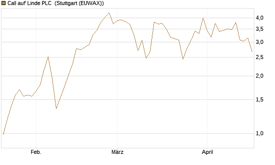 Call auf Linde PLC [J.P. Morgan Structured Products B.V.] Chart