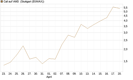 Call auf AMD [J.P. Morgan Structured Products B.V.] Chart