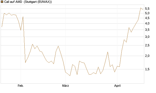 Call auf AMD [J.P. Morgan Structured Products B.V.] Chart