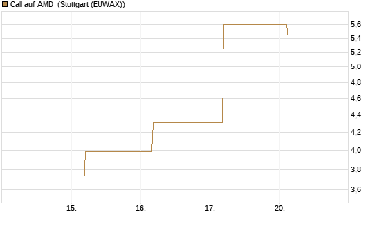 Call auf AMD [J.P. Morgan Structured Products B.V.] Chart