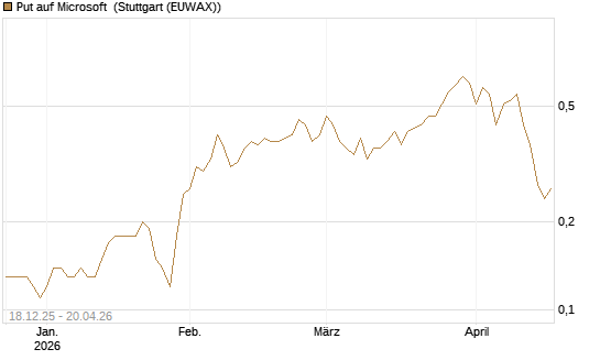 Put auf Microsoft [J.P. Morgan Structured Products B.V.] Chart