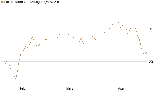Put auf Microsoft [J.P. Morgan Structured Products B.V.] Chart