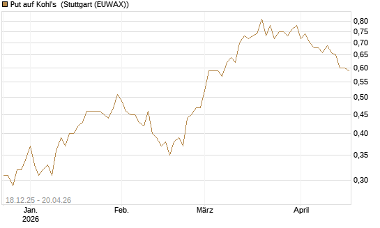 Put auf Kohl's [J.P. Morgan Structured Products B.V.] Chart