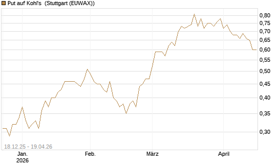 Put auf Kohl's [J.P. Morgan Structured Products B.V.] Chart