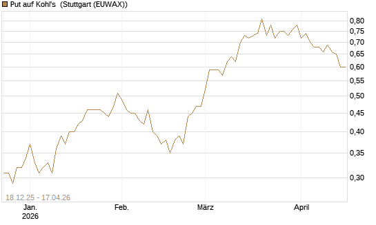 Put auf Kohl's [J.P. Morgan Structured Products B.V.] Chart