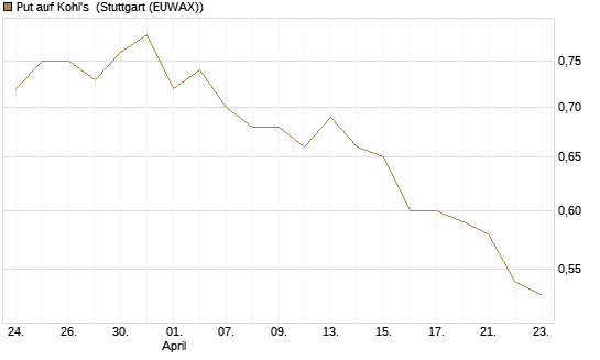 Put auf Kohl's [J.P. Morgan Structured Products B.V.] Chart
