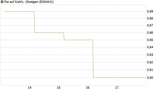 Put auf Kohl's [J.P. Morgan Structured Products B.V.] Chart