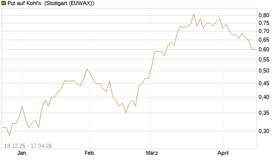 Put auf Kohl's [J.P. Morgan Structured Products B.V.] Chart