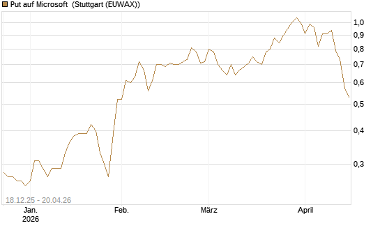 Put auf Microsoft [J.P. Morgan Structured Products B.V.] Chart
