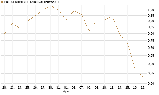Put auf Microsoft [J.P. Morgan Structured Products B.V.] Chart