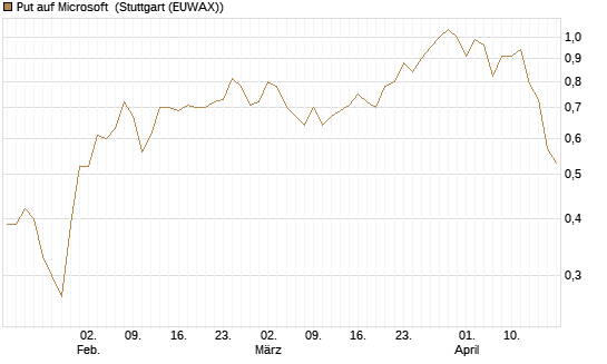 Put auf Microsoft [J.P. Morgan Structured Products B.V.] Chart