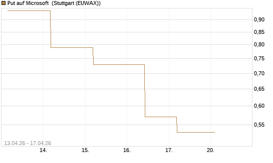 Put auf Microsoft [J.P. Morgan Structured Products B.V.] Chart