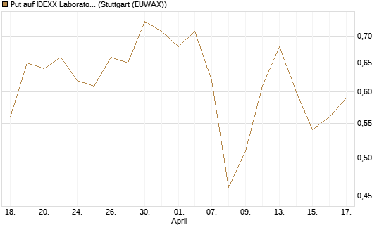 Put auf IDEXX Laboratories [J.P. Morgan Structured Products B.V.] Chart