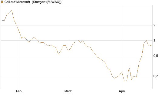 Call auf Microsoft [J.P. Morgan Structured Products B.V.] Chart