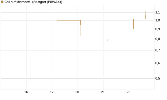 Call auf Microsoft [J.P. Morgan Structured Products B.V.] Chart