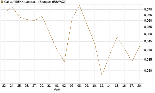 Call auf IDEXX Laboratories [J.P. Morgan Structured Products B.V.] Chart