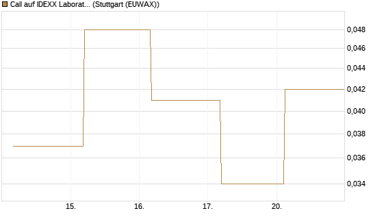 Call auf IDEXX Laboratories [J.P. Morgan Structured Products B.V.] Chart