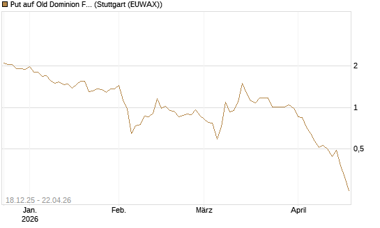 Put auf Old Dominion Freight Line [J.P. Morgan Structured Products B.V.] Chart