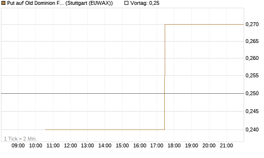 Put auf Old Dominion Freight Line [J.P. Morgan Structured Products B.V.] Chart