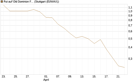Put auf Old Dominion Freight Line [J.P. Morgan Structured Products B.V.] Chart