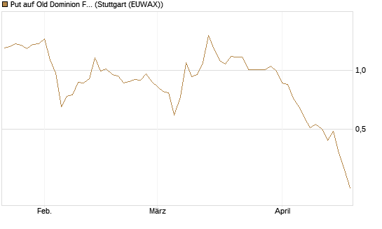 Put auf Old Dominion Freight Line [J.P. Morgan Structured Products B.V.] Chart