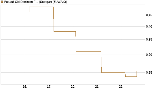Put auf Old Dominion Freight Line [J.P. Morgan Structured Products B.V.] Chart